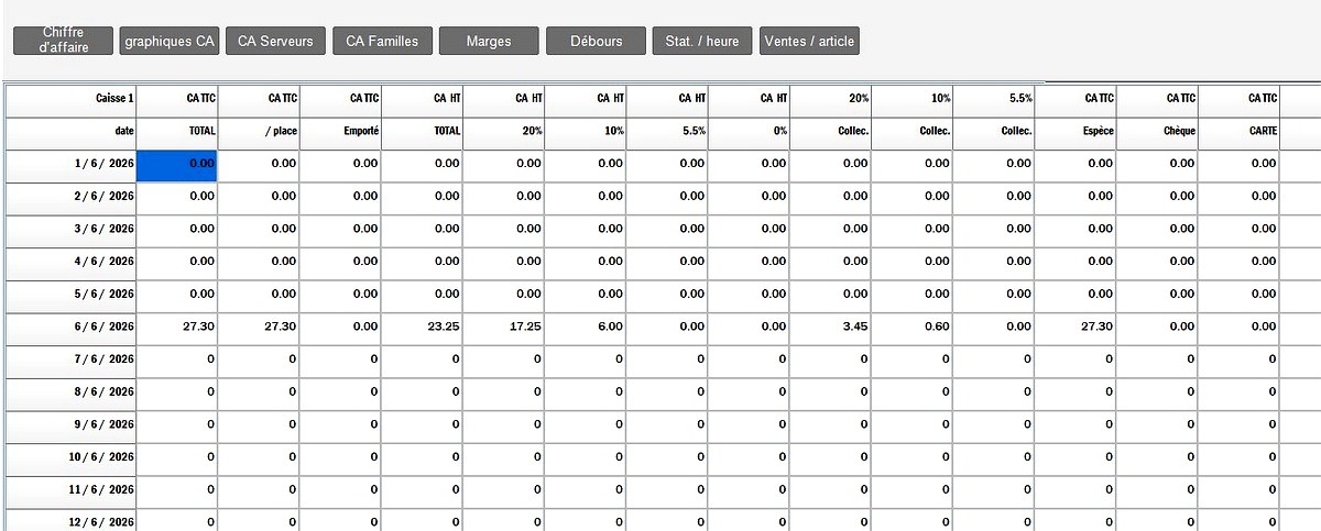 SmartCaisse — Tableau statistiques chiffre d'affaires journalier : CA TTC total, CA par place, emporté, CA HT, ventilation par taux de TVA (20%, 10%, 5,5%), collecte TVA, paiements espèces / chèque / carte bancaire.